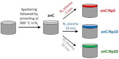 Reactive Plasma N-Doping of Amorphous Carbon Electrodes: Decoupling Disorder and Chemical Effects on Capacitive and Electrocatalytic Performance